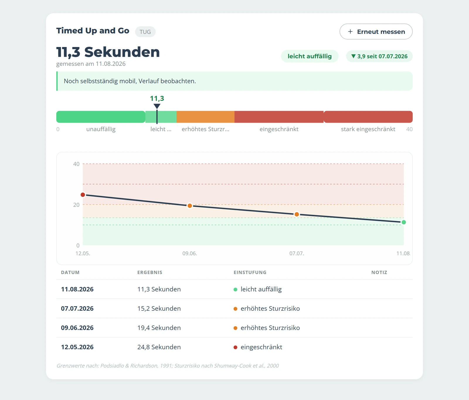 Ein Timed Up and Go in Vigorix: 11,3 Sekunden, eingestuft als leicht auffällig, darunter der Verlauf über vier Messungen von 24,8 auf 11,3 Sekunden.
